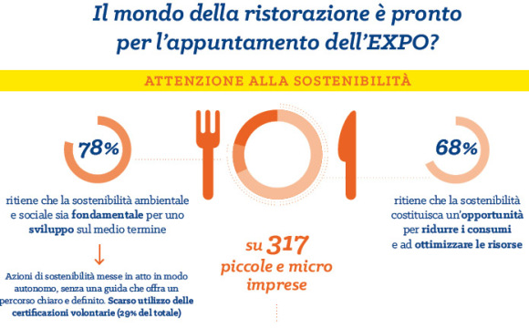 In occasione dell’EXPO più sostenibile di sempre i ristoranti, i bar e gli hotel danno prova di sostenibilità?